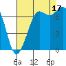 Gardiner tide chart for Tuesday, August 17, 2021