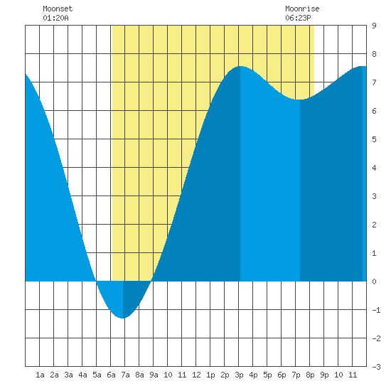 Gardiner tide chart for Wednesday, August 18, 2021