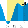 Gardiner tide chart for Wednesday, August 18, 2021