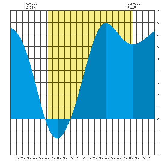 Gardiner tide chart for Thursday, August 19, 2021