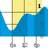 Gardiner tide chart for Sunday, August 1, 2021