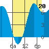 Gardiner tide chart for Friday, August 20, 2021