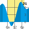 Gardiner tide chart for Saturday, August 21, 2021