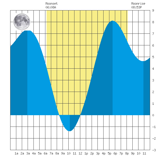Gardiner tide chart for Sunday, August 22, 2021