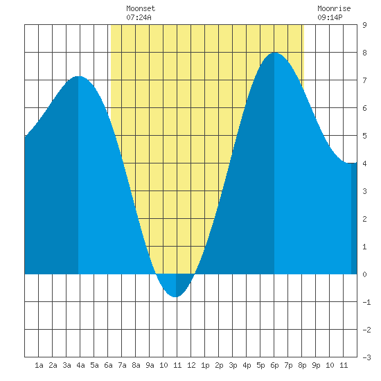 Gardiner tide chart for Monday, August 23, 2021