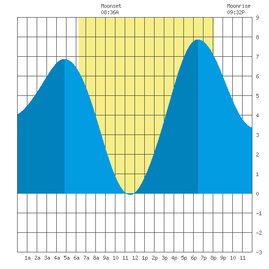Gardiner tide chart for Tuesday, August 24, 2021
