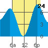 Gardiner tide chart for Tuesday, August 24, 2021