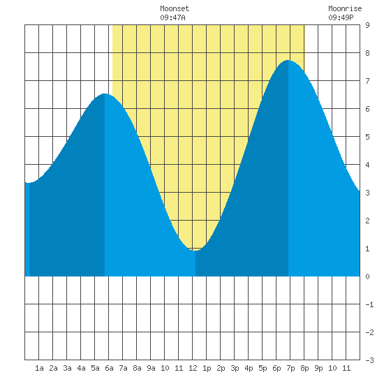 Gardiner tide chart for Wednesday, August 25, 2021