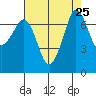 Gardiner tide chart for Wednesday, August 25, 2021