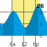 Gardiner tide chart for Thursday, August 26, 2021