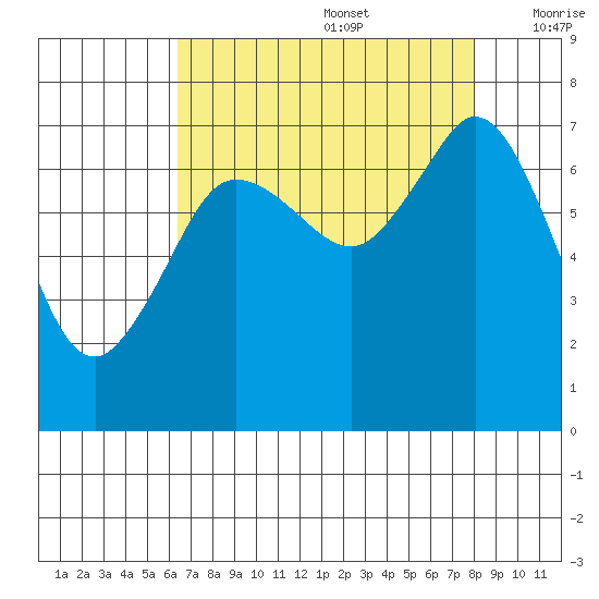 Gardiner tide chart for Saturday, August 28, 2021