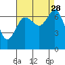 Gardiner tide chart for Saturday, August 28, 2021