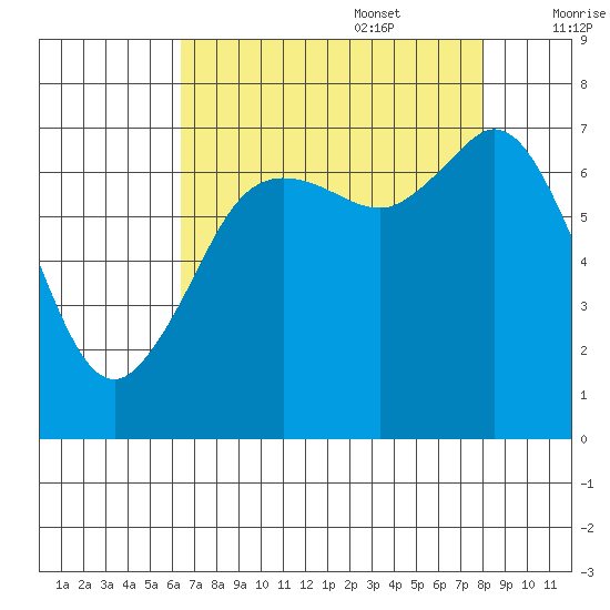 Gardiner tide chart for Sunday, August 29, 2021