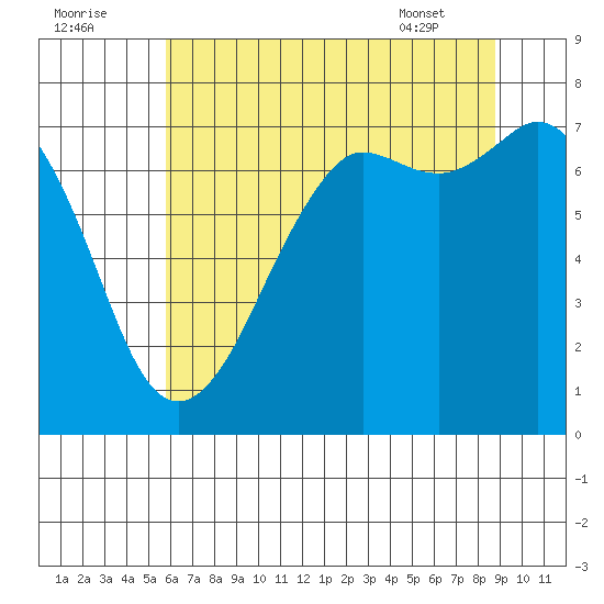 Gardiner tide chart for Monday, August 2, 2021