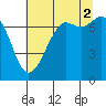 Gardiner tide chart for Monday, August 2, 2021