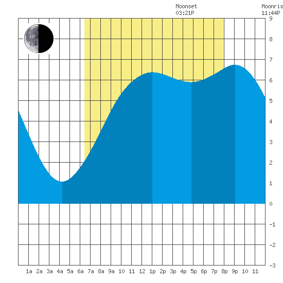 Gardiner tide chart for Monday, August 30, 2021