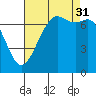 Gardiner tide chart for Tuesday, August 31, 2021