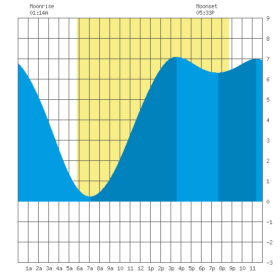 Gardiner tide chart for Tuesday, August 3, 2021
