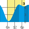 Gardiner tide chart for Tuesday, August 3, 2021