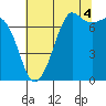 Gardiner tide chart for Wednesday, August 4, 2021