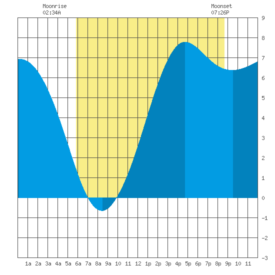 Gardiner tide chart for Thursday, August 5, 2021