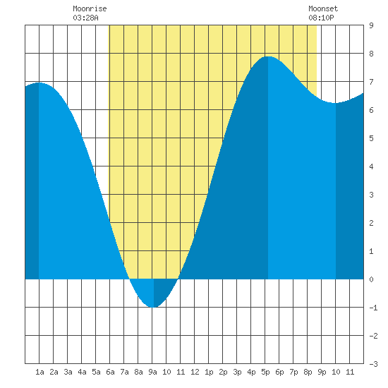Gardiner tide chart for Friday, August 6, 2021