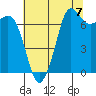 Gardiner tide chart for Saturday, August 7, 2021