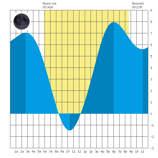 Gardiner tide chart for Sunday, August 8, 2021