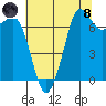Gardiner tide chart for Sunday, August 8, 2021