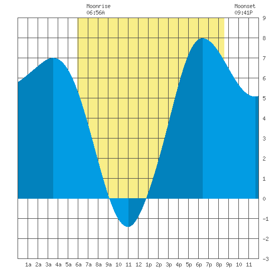 Gardiner tide chart for Monday, August 9, 2021