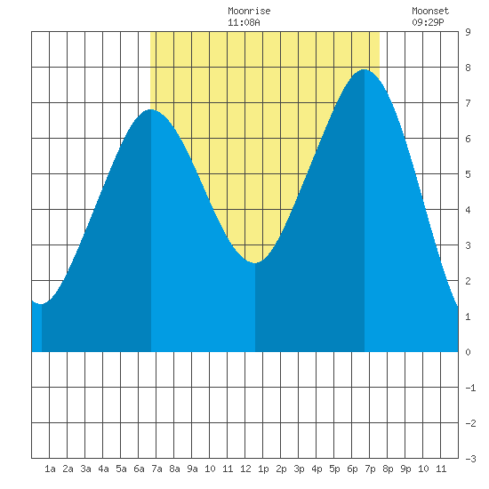 Gardiner tide chart for Friday, September 10, 2021