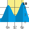 Gardiner tide chart for Friday, September 10, 2021