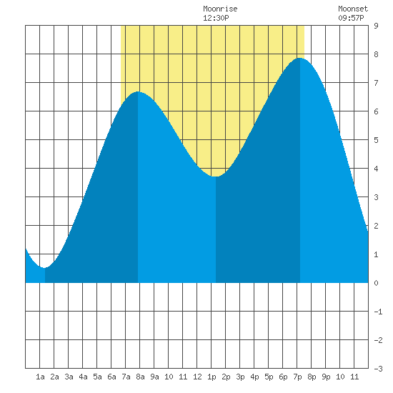 Gardiner tide chart for Saturday, September 11, 2021