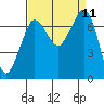 Gardiner tide chart for Saturday, September 11, 2021