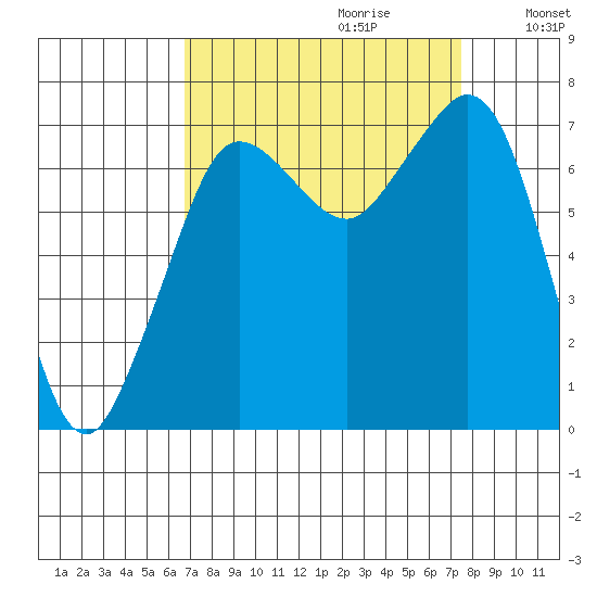 Gardiner tide chart for Sunday, September 12, 2021