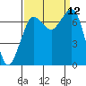 Gardiner tide chart for Sunday, September 12, 2021