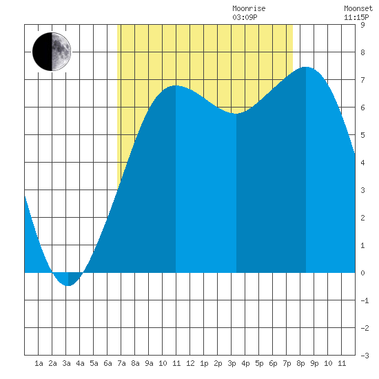 Gardiner tide chart for Monday, September 13, 2021