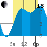 Gardiner tide chart for Monday, September 13, 2021