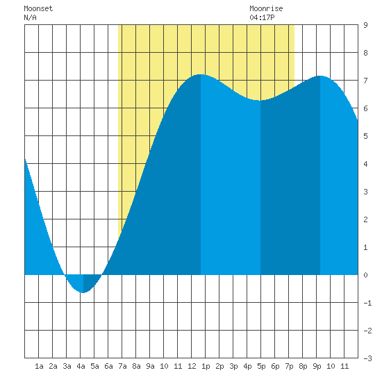 Gardiner tide chart for Tuesday, September 14, 2021
