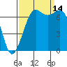 Gardiner tide chart for Tuesday, September 14, 2021