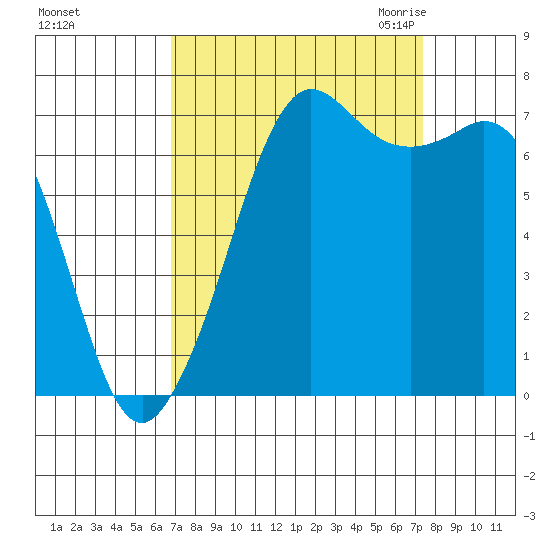 Gardiner tide chart for Wednesday, September 15, 2021