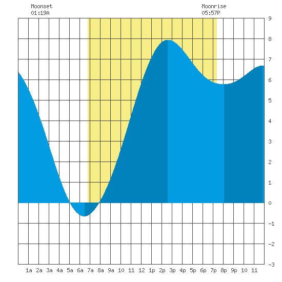 Gardiner tide chart for Thursday, September 16, 2021