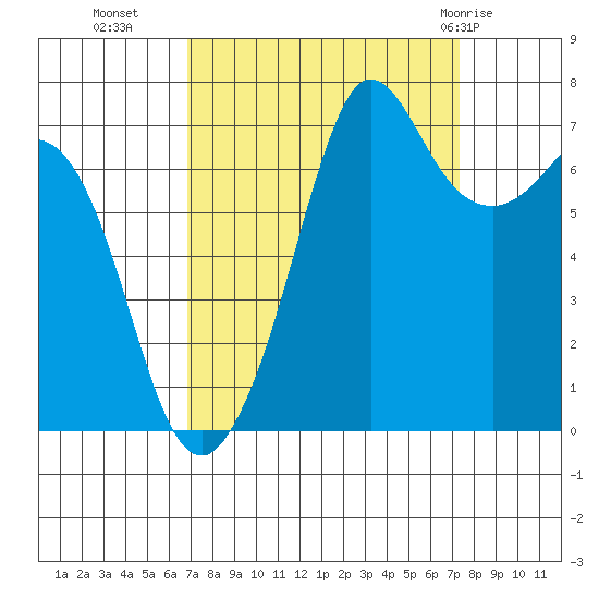 Gardiner tide chart for Friday, September 17, 2021