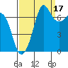 Gardiner tide chart for Friday, September 17, 2021