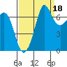 Gardiner tide chart for Saturday, September 18, 2021