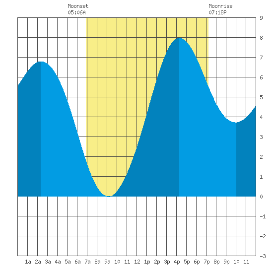 Gardiner tide chart for Sunday, September 19, 2021