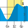 Gardiner tide chart for Wednesday, September 1, 2021