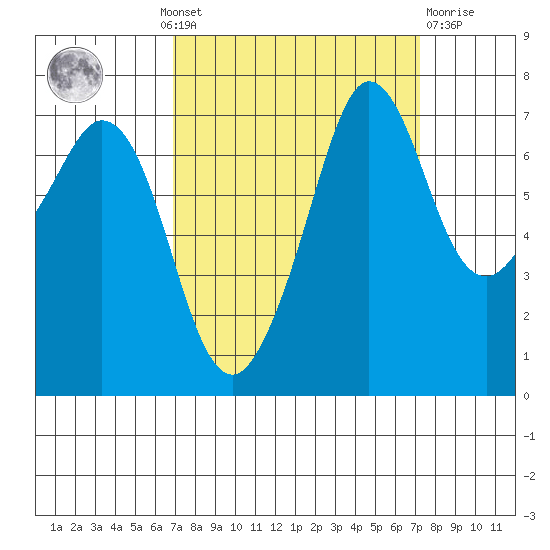 Gardiner tide chart for Monday, September 20, 2021