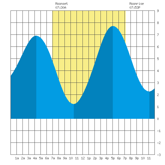 Gardiner tide chart for Tuesday, September 21, 2021
