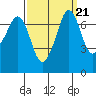 Gardiner tide chart for Tuesday, September 21, 2021
